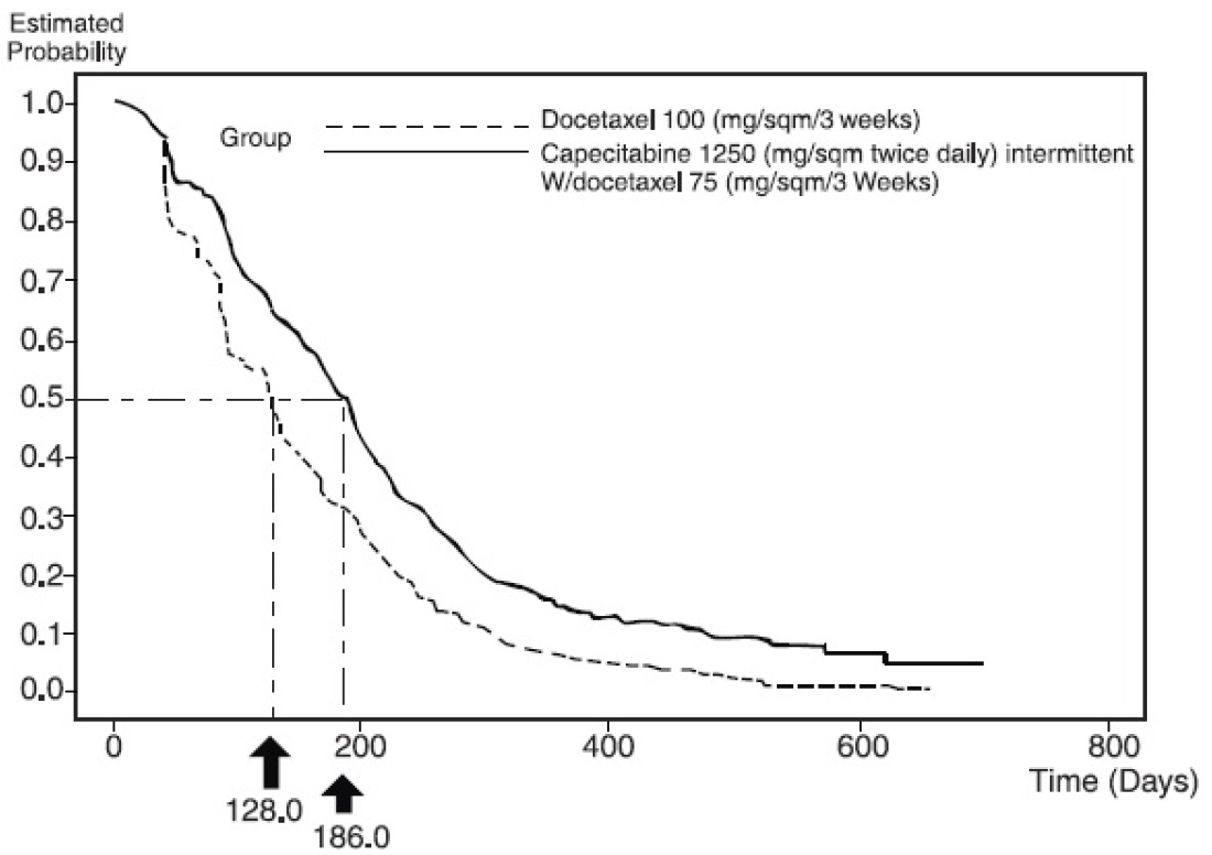 Figure 4 	Kaplan-Meier Estimates for Time to Disease Progression Capecitabine and Docetaxel vs Docetaxel