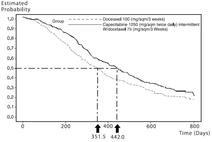Figure 5 Kaplan-Meier Estimates of Survival Capecitabine and Docetaxel vs Docetaxel