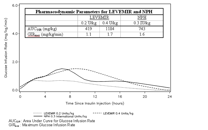 Figure 2: Activity Profiles in Patients with Type 1 Diabetes in a 24-hour Glucose Clamp Study