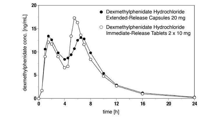 Figure 1 Mean Dexmethylphenidate Plasma Concentration-Time Profiles After Administration of 1 x 20 mg Dexmethylphenidate Hydrochloride Extended-Release Capsules  (n=24) and 2 x 10 mg Dexmethylphenidate Hydrochloride Immediate-Release Tablets (n=25)