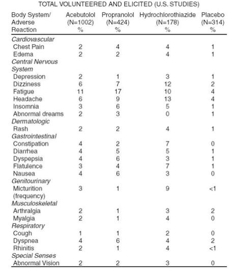 The following table shows the frequency of treatment-related side effects derived from controlled clinical trials in patients with hypertension, angina pectoris, and arrhythmia. These patients receive
