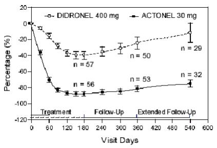 Figure 6
Mean Percent Change from Baseline in
Serum Alkaline Phosphatase Excess by Visit
