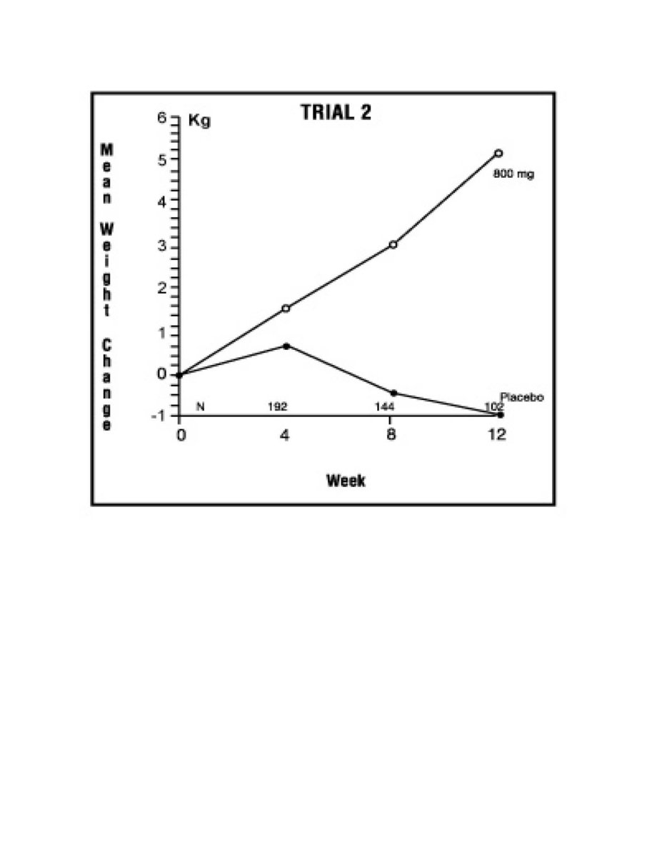 Figure 3: Mean Weight Change for Patients Evaluable for Efficacy in Trial 2