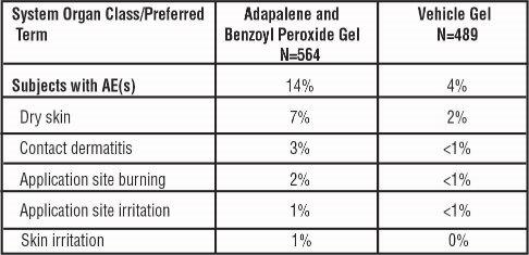 Table 1 Adapalene and Benzoyl Peroxide gel