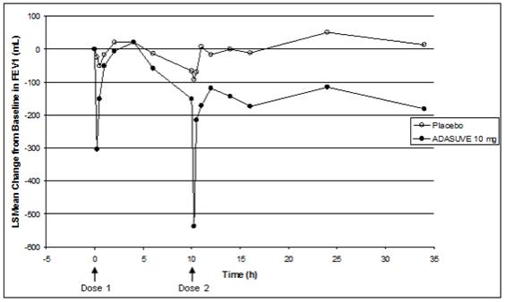 Figure 7: LS Mean Change from Baseline in FEV1 in Patients with Asthma