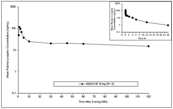 Figure 8. Mean Plasma Concentrations of Loxapine following Single-Dose Administration ADASUVE 10 mg in Healthy Subjects
