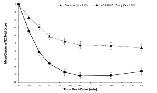 Figure 9. Mean Change from Baseline in PEC Score through 2 Hours after a Single Dose in Agitated Patients with Schizophrenia (Study 1) 