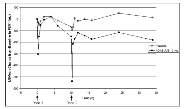 Figure 7: LS Mean Change from Baseline in FEV1 in Patients with Asthma