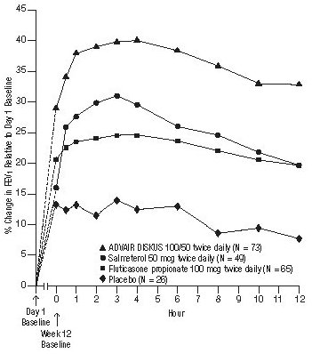 Figure 3. Percent Change in Serial 12-Hour FEV1 in Subjects with Asthma Previously Using Either Inhaled Corticosteroids or Salmeterol (Trial 1)