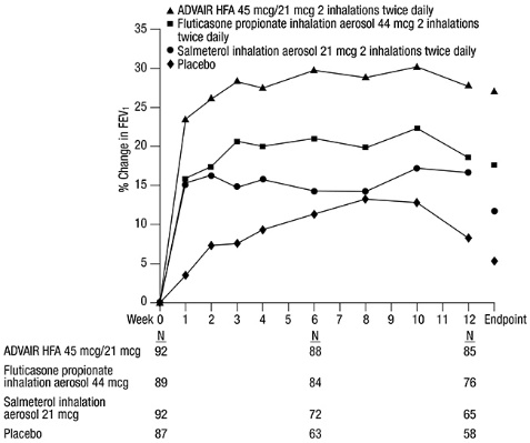 Figure 1. Mean Percent Change from Baseline in FEV1 in Subjects Previously Treated with Either Beta2 agonists (Albuterol or Salmeterol) or Inhaled Corticosteroids (Trial 1)