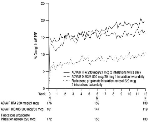 Figure 2. Mean Percent Change from Baseline in Morning Peak Expiratory Flow in Subjects Previously Treated with Inhaled Corticosteroids (Trial 4) 