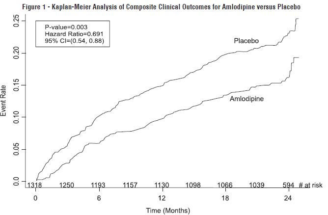 Figure 1 - Kaplan-Meier Analysis of Composite Clinical Outcomes for Amlodipine versus Placebo