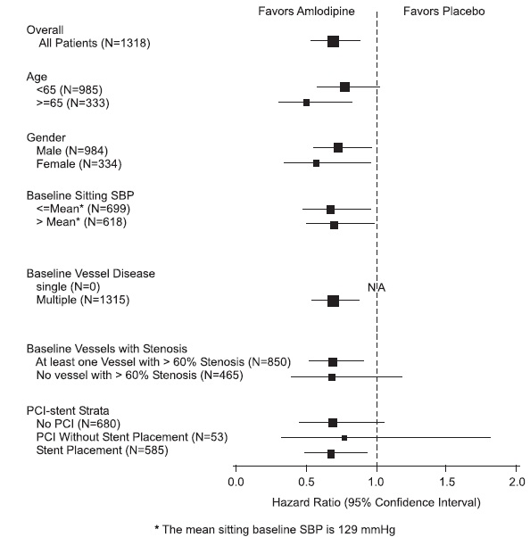 Figure 2 - Effects on Primary Endpoint of Amlodipine versus Placebo across Sub-Groups