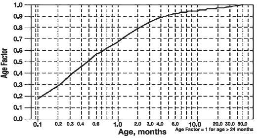 age in graph
