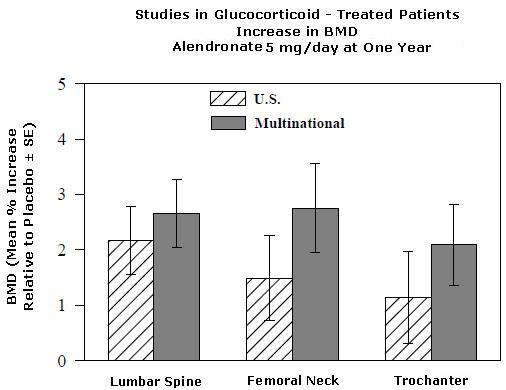 Studies in Glucocorticoid - Treated Patients Increase in BMD Alendronate 5 mg/day at One Year