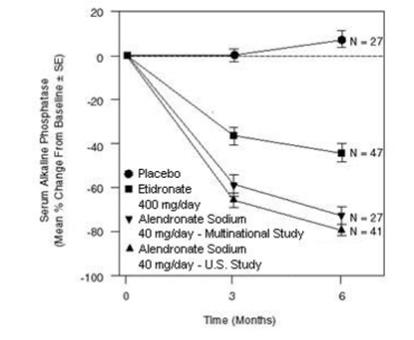 Studies in Paget’s Disease of Bone Effect on Serum Alkaline Phosphatase of Alendronate Sodium 40 mg/day Versus Placebo or Etidronate 400 mg/day