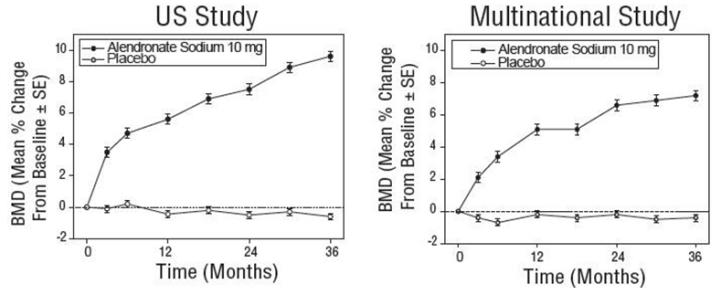 Figure 3:  Figure 3: Osteoporosis Treatment Studies in Postmenopausal Women
Time Course of Effect of Alendronate 10 mg/day Versus Placebo: Lumbar spine BMD Percent Change From Baseline
