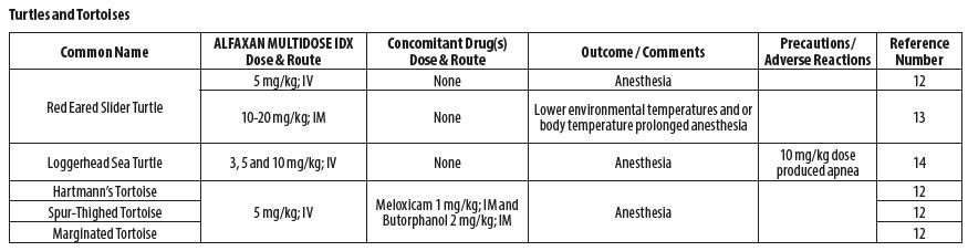 Turtles and Tortoises dosing chart part 1