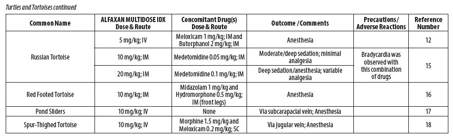 Turtles and Tortoises dosing chart part 2
