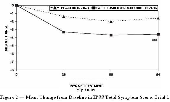 Figure 2 — Mean Change from Baseline in IPSS Total Symptom Score: Trial 1