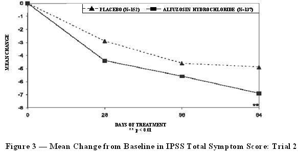 Figure 3 — Mean Change from Baseline in IPSS Total Symptom Score: Trial 2