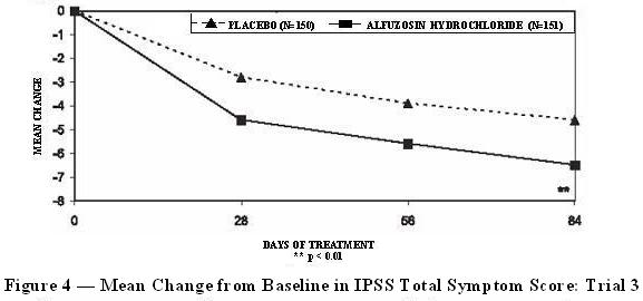 Figure 4 — Mean Change from Baseline in IPSS Total Symptom Score: Trial 3
