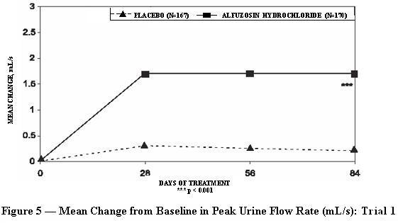Figure 5 — Mean Change from Baseline in Peak Urine Flow Rate (mL/s): Trial 1