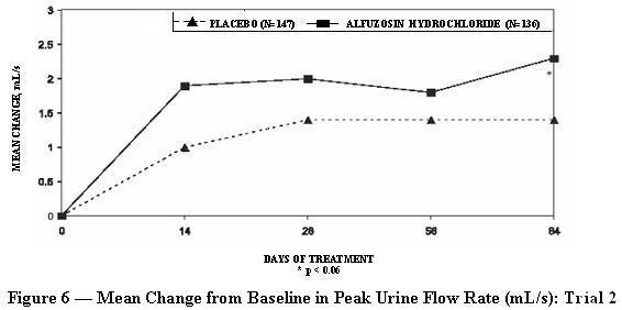 Figure 6 — Mean Change from Baseline in Peak Urine Flow Rate (mL/s): Trial 2
