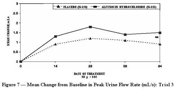 Figure 7 — Mean Change from Baseline in Peak Urine Flow Rate (mL/s): Trial 3