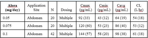 Table 2 Mean (SD) Pharmacokinetic Profile of Estradiol Over an 84-hour Dosing Interval following the Third Twice Weekly Dose of Alora 0.1 mg/day, Alora 0.075 mg/day, and Alora 0.05 mg/day in Postmenopausal Women.