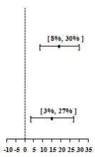 97.5% Confidence Interval
ALOXI minus Comparator c
