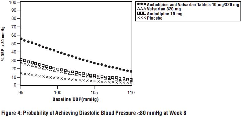 Figure 4: Probability of Achieving Diastolic Blood Pressure <80 mmHg at Week 8