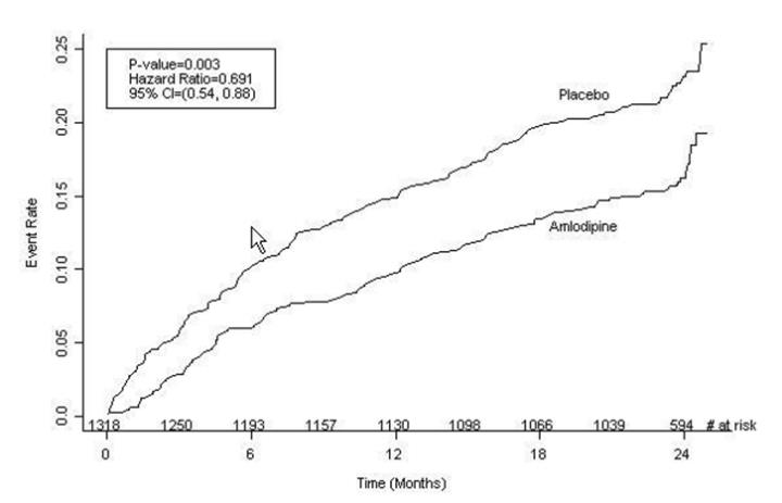 Figure 1 - Kaplan-Meier Analysis of Composite Clinical Outcomes for Amlodipine Besylate versus Placebo