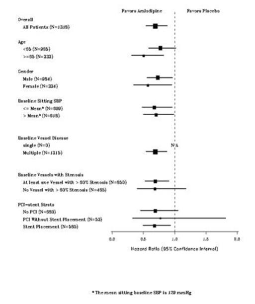Figure 2 – Effects on Primary Endpoint of Amlodipine Besylate versus Placebo across Sub- Groups