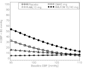Figure 4: Probability of Achieving Diastolic Blood Pressure (DBP) &amp;amp;amp;amp;amp;amp;amp;lt;80 mmHg at Week 8 With LOCF 