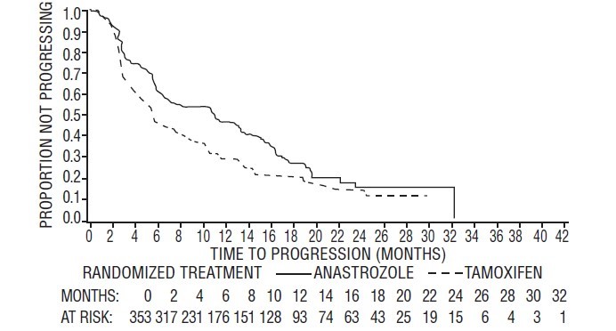 Figure 5 - Kaplan-Meier Probability of Time to Disease Progression for All Randomized Patients (Intent-to-Treat) in Trial 0030