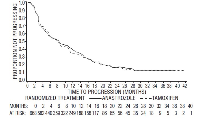Figure 6 - Kaplan-Meier Probability of Time to Progression for All Randomized Patients (Intent-to-Treat) in Trial 0027