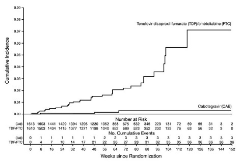Figure 2. Cumulative Incidence of HIV-1 Infections in HPTN 084