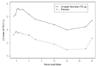 Figure 2: LS Mean FEV1 time profile curve over 24 hours at Week 12 in Trial 5