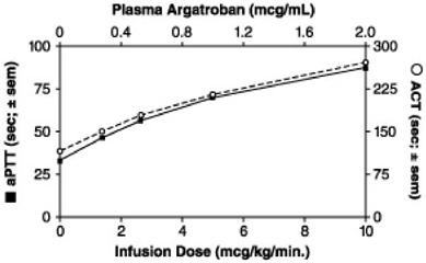 Figure 1. Relationship at Steady State Between Argatroban Dose, Plasma Argatroban Concentration and Anticoagulant Effect