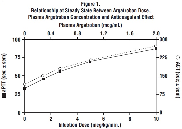 Figure 1. Relationship at Steady State Between Argatroban Dose, Plasma Argatroban Concentration and Anticoagulant Effect