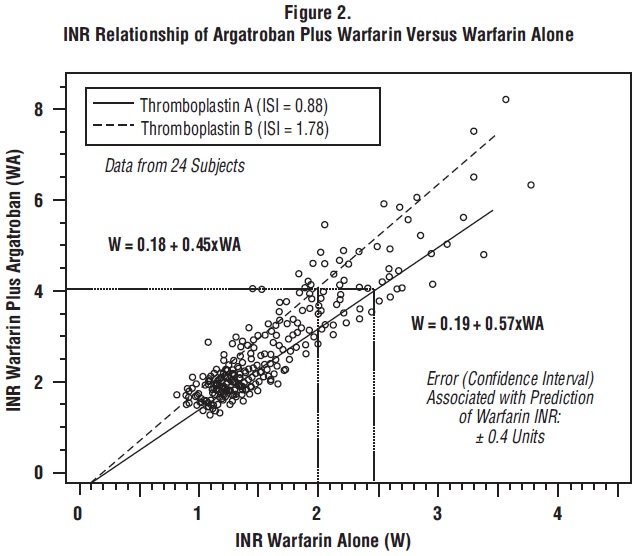 Figure 2. INR Relationship of Argatroban Plus Warfarin Versus Warfarin Alone