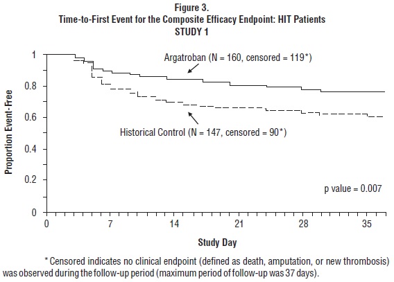 Figure 3. Time-to-First Event for the Composite Efficacy Endpoint: HIT Patients STUDY 1