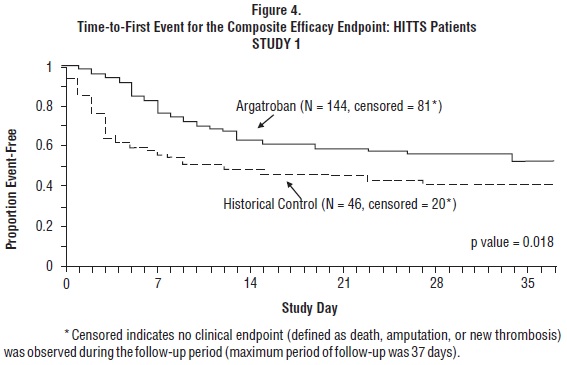 Figure 4. Time-to-First Event for the Composite Efficacy Endpoint: HITTS Patients STUDY 1