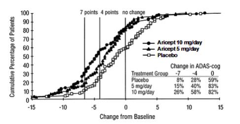 Figure 2. Cumulative Percentage of Patients Completing 24 Weeks of Double-blind Treatment with Specified Changes from Baseline ADAS cog Scores. The Percentages of Randomized Patients who Completed the