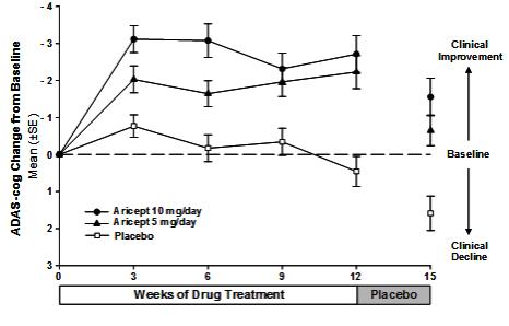 Figure 4. Time-course of the Change from Baseline in ADAS-cog Score for Patients Completing the 15-week Study.
