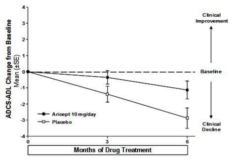 Figure 9. Time Course of the Change from Baseline in ADCS-ADL-Severe Score for Patients Completing 6 Months of Treatment.