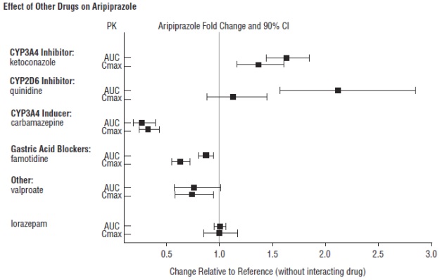 Figure 1: The effects of other drugs on aripiprazole pharmacokinetics