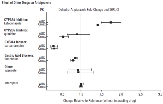 Figure 2: The effects of other drugs on dehydro-aripiprazole pharmacokinetics