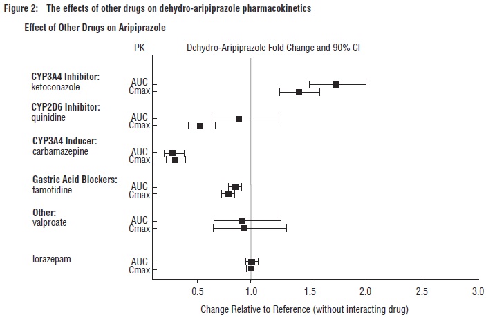 Figure 2: The effects of other drugs on dehydro-aripiprazole pharmacokinetics